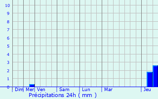 Graphique des précipitations prvues pour Montaut-les-Crneaux