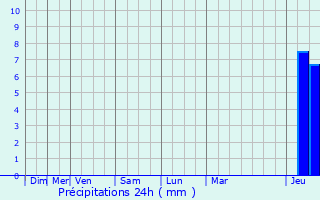 Graphique des précipitations prvues pour Lanne-Soubiran