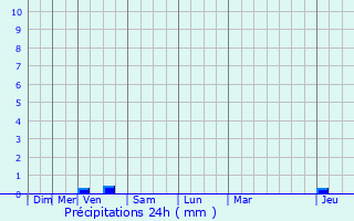 Graphique des précipitations prvues pour Massingy-ls-Vitteaux