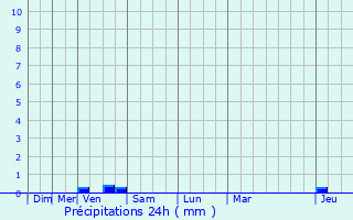 Graphique des précipitations prvues pour Verrey-sous-Dre