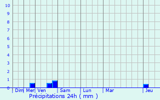 Graphique des précipitations prvues pour Saint-Gouno