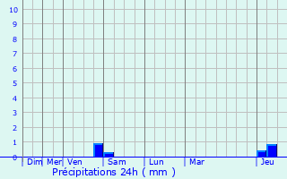 Graphique des précipitations prvues pour Albon