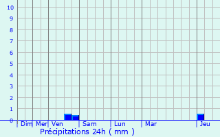 Graphique des précipitations prvues pour Chazilly