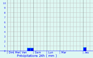 Graphique des précipitations prvues pour Auxant