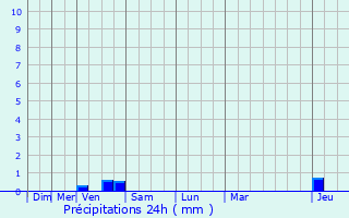 Graphique des précipitations prvues pour Colombier