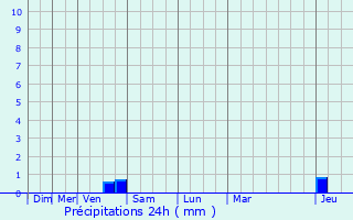 Graphique des précipitations prvues pour Molinot