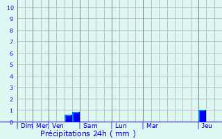 Graphique des précipitations prvues pour Ivry-en-Montagne