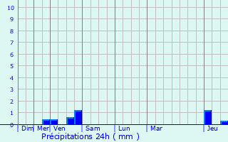 Graphique des précipitations prvues pour Corpeau