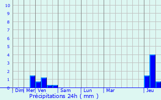 Graphique des précipitations prvues pour Tinqueux