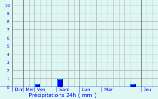 Graphique des précipitations prvues pour L