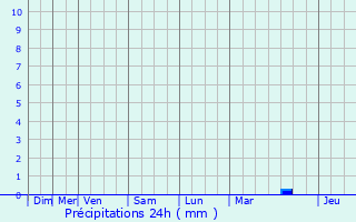 Graphique des précipitations prvues pour Tulette