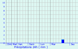 Graphique des précipitations prvues pour Le Teil