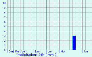 Graphique des précipitations prvues pour Milhaud