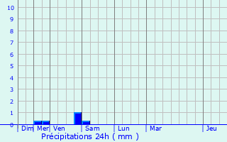 Graphique des précipitations prvues pour Bourg-de-Page