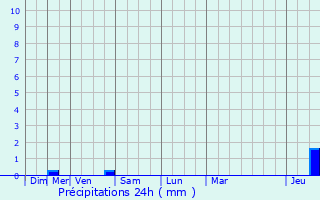 Graphique des précipitations prvues pour Saint-Front-sur-Lmance