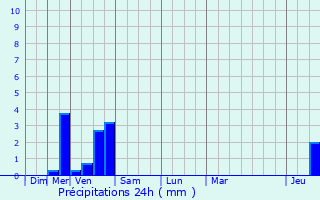 Graphique des précipitations prvues pour Rouvroy
