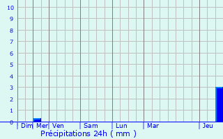 Graphique des précipitations prvues pour Cours