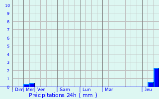 Graphique des précipitations prvues pour Sainte-Mre