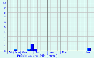 Graphique des précipitations prvues pour Moras-en-Valloire