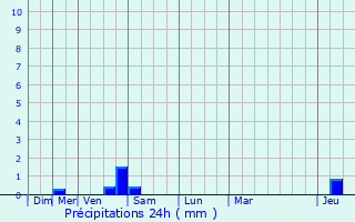 Graphique des précipitations prvues pour Beaurepaire