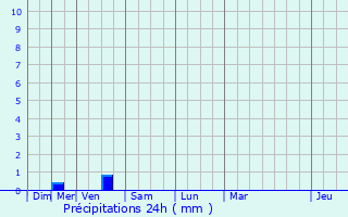 Graphique des précipitations prvues pour Pont-de-Buis-ls-Quimerch