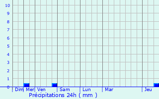 Graphique des précipitations prvues pour Trmouille