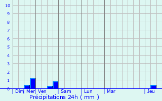 Graphique des précipitations prvues pour Voiron