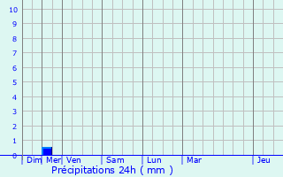 Graphique des précipitations prvues pour Cassis