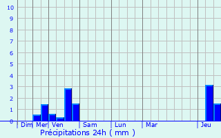 Graphique des précipitations prvues pour Wellin