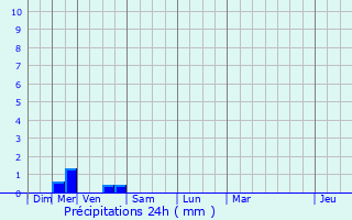 Graphique des précipitations prvues pour Saint-L