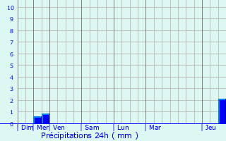 Graphique des précipitations prvues pour Puycornet