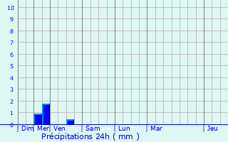 Graphique des précipitations prvues pour Carentan