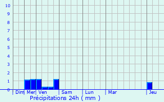 Graphique des précipitations prvues pour Tillenay