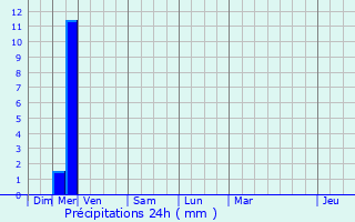 Graphique des précipitations prvues pour Tramoyes