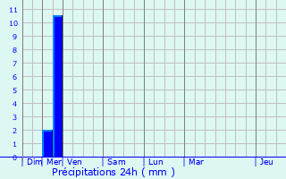 Graphique des précipitations prvues pour Rillieux-La-Pape