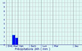 Graphique des précipitations prvues pour Pourrires