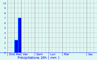 Graphique des précipitations prvues pour Feyzin