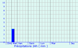 Graphique des précipitations prvues pour Trets