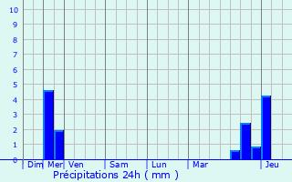 Graphique des précipitations prvues pour Celles-sur-Belle