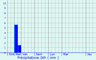 Graphique des précipitations prvues pour Brue-Auriac