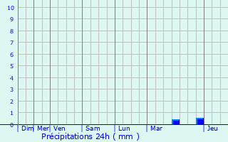 Graphique des précipitations prvues pour La Chapelle-Saint-Luc