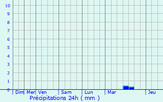 Graphique des précipitations prvues pour Fozires