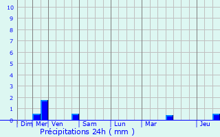 Graphique des précipitations prvues pour Saint-Jean-de-Chevelu