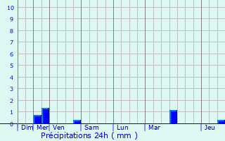 Graphique des précipitations prvues pour La Chapelle-Rambaud