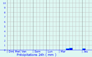 Graphique des précipitations prvues pour Pargny-la-Dhuys