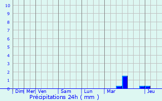 Graphique des précipitations prvues pour Sains-Richaumont