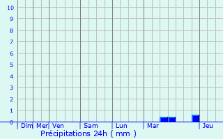 Graphique des précipitations prvues pour Lavincourt