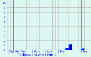 Graphique des précipitations prvues pour Barenton-Bugny