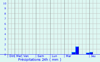 Graphique des précipitations prvues pour Saint-Pierre-ls-Franqueville