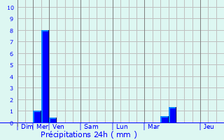 Graphique des précipitations prvues pour Biguglia